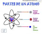 Parties d’un atome